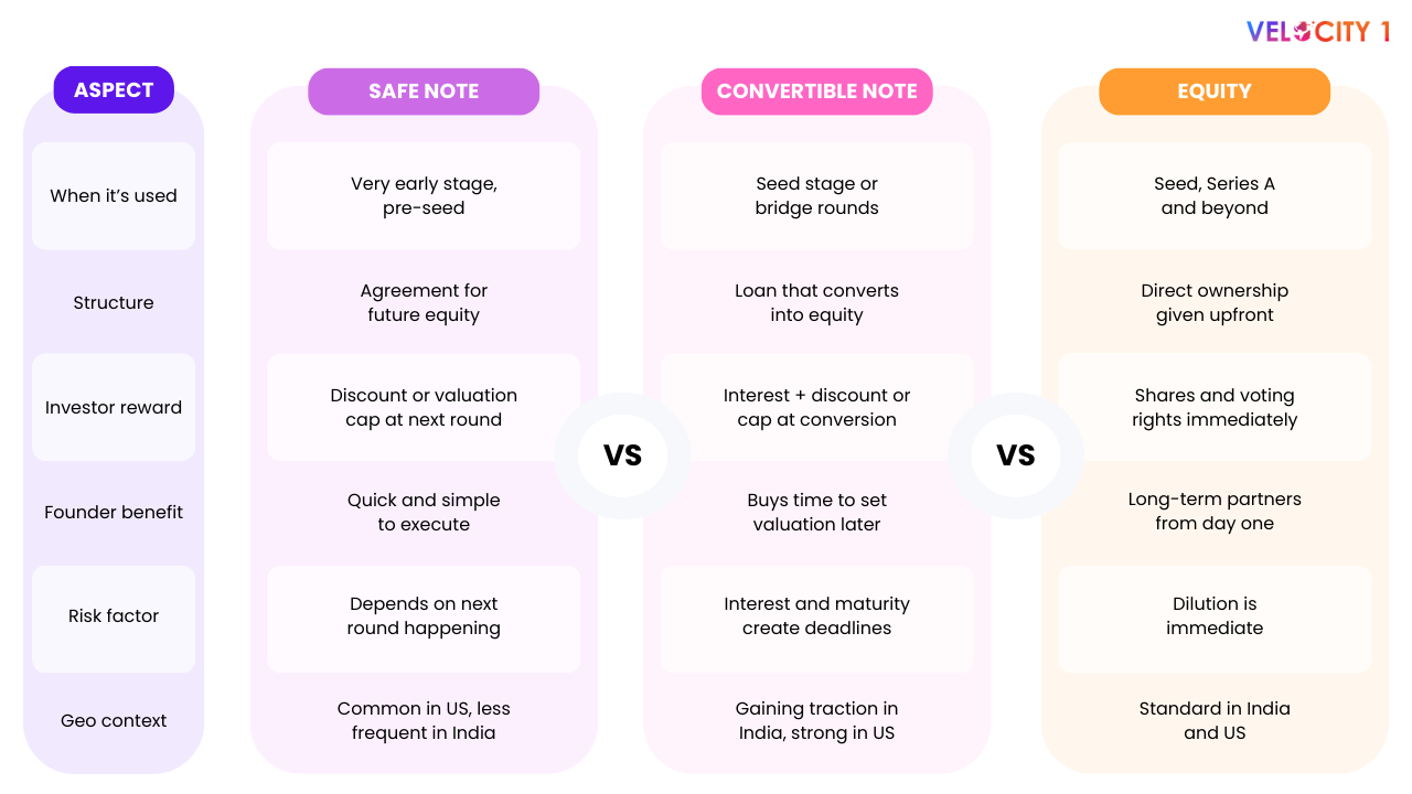 safe-note-vs-convertible-note-vs-equity-velocity1